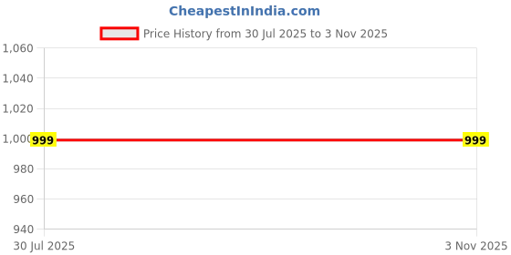myntra.com EVY Silver-Plated Cubic Zirconia Stone Studded Jewellery Set evy Price History Graph from 30 Jul 2025 to 2 Nov 2025