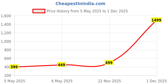 myntra.com EVY Silver-Plated Cubic Zirconia Studded Necklace With Earrings And Finger Ring evy Price History Graph from 5 May 2025 to 1 Dec 2025