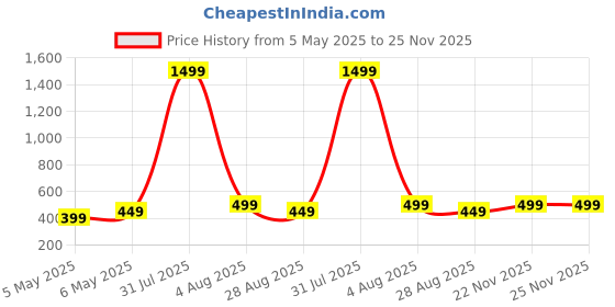 myntra.com EVY Silver-Plated Cubic Zirconia-Studded Pendant & Earrings with Finger Ring Set evy Price History Graph from 5 May 2025 to 25 Nov 2025