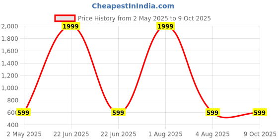 myntra.com EVY Silver-Plated Cubic Zirconia Studded Teardrop Shaped Drop Earrings evy Price History Graph from 2 May 2025 to 9 Oct 2025