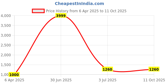 myntra.com EVY Silver-Plated Emerald & Cubic Zirconia Stone Studded Jewellery Set evy Price History Graph from 6 Apr 2025 to 11 Oct 2025