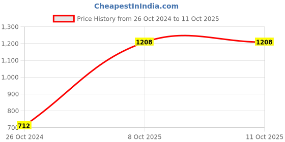 myntra.com eWools Checked Acrylic Wool Longline Cardigan Sweater ewools Price History Graph from 26 Oct 2024 to 10 Oct 2025