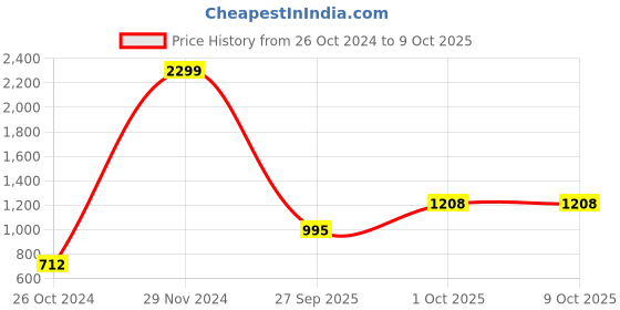 myntra.com eWools Checked Woollen Cardigan ewools Price History Graph from 26 Oct 2024 to 8 Oct 2025
