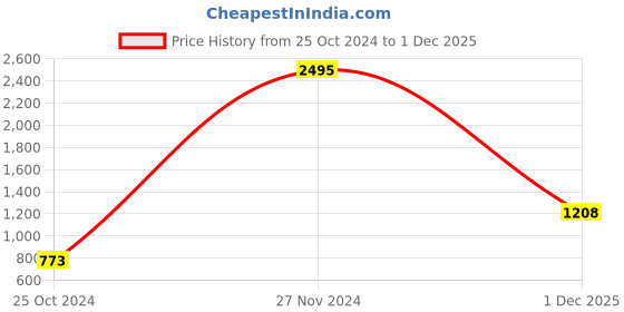 myntra.com eWools Colourblocked Woollen Pullover ewools Price History Graph from 25 Oct 2024 to 1 Dec 2025