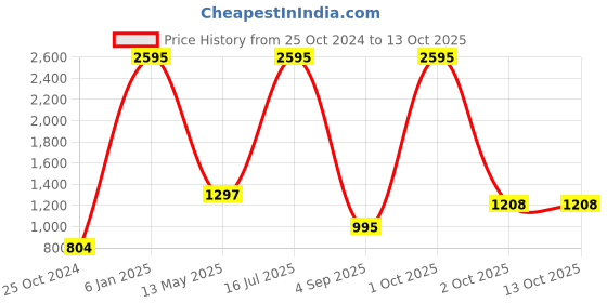 myntra.com eWools Ethnic Motifs Printed Round Neck Woollen Cardigan ewools Price History Graph from 25 Oct 2024 to 13 Oct 2025