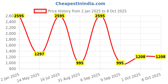 myntra.com eWools Ethnic Motifs Printed Round Neck Woollen Cardigan ewools Price History Graph from 2 Jan 2025 to 4 Oct 2025