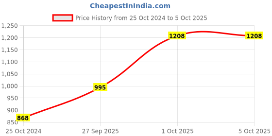 myntra.com eWools Ethnic Motifs Self Design Acrylic Wool Longline Cardigan ewools Price History Graph from 25 Oct 2024 to 4 Oct 2025