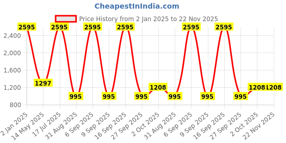 myntra.com eWools Ethnic Motifs Self Design Acrylic Woollen Cardigan ewools Price History Graph from 2 Jan 2025 to 22 Nov 2025