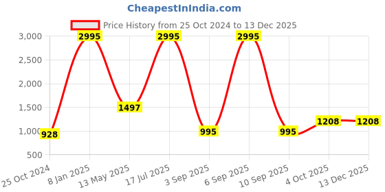 myntra.com eWools Floral Printed Stand Collar Acrylic Wool Cardigan ewools Price History Graph from 25 Oct 2024 to 1 Dec 2025