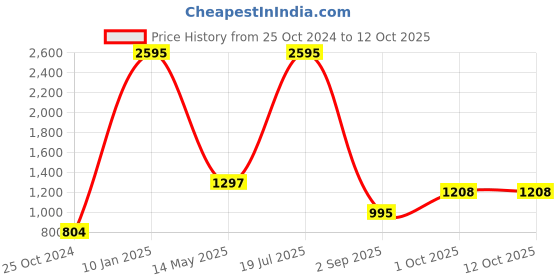 myntra.com eWools Floral Self Design Acrylic Woollen Cardigan ewools Price History Graph from 25 Oct 2024 to 12 Oct 2025