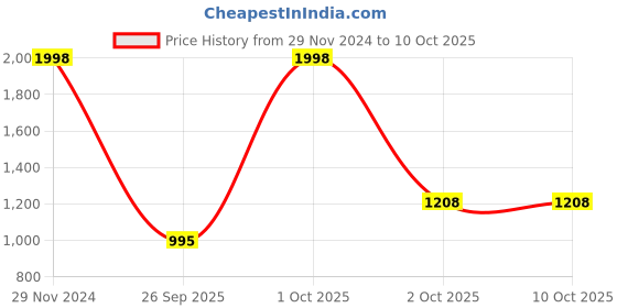 myntra.com eWools Geometric Printed Acrylic Wool Pullover Sweater ewools Price History Graph from 29 Nov 2024 to 9 Oct 2025