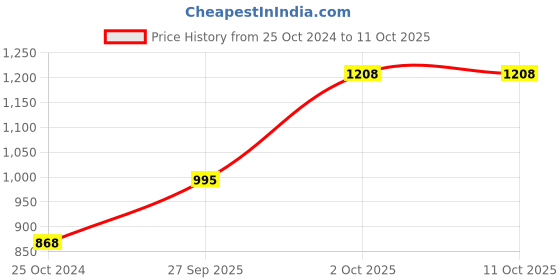 myntra.com eWools Geometric Printed Longline Cardigan Sweater ewools Price History Graph from 25 Oct 2024 to 10 Oct 2025