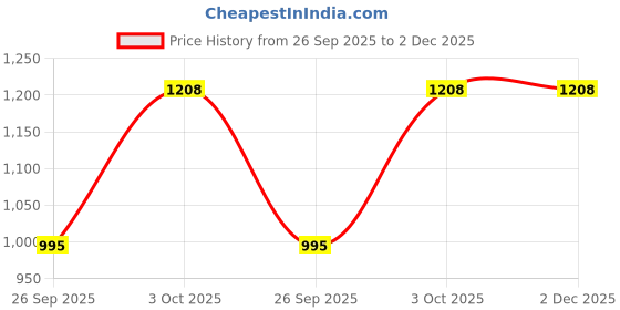 myntra.com eWools Geometric Printed V-Neck Long Sleeves Wool Pullover Sweater ewools Price History Graph from 26 Sep 2025 to 2 Dec 2025