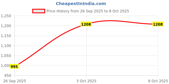 myntra.com eWools Geometric Printed V-Neck Woollen Pullover ewools Price History Graph from 26 Sep 2025 to 8 Oct 2025