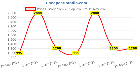 myntra.com eWools Geometric Self Design Longline Acrylic Woollen Cardigan ewools Price History Graph from 26 Sep 2025 to 19 Nov 2025