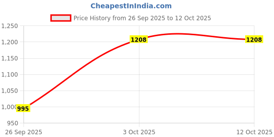 myntra.com eWools Geometric Self Design V-Neck Woollen Pullover ewools Price History Graph from 26 Sep 2025 to 12 Oct 2025