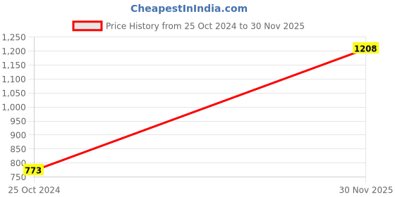 myntra.com eWools Geometric Self Design Woollen Pullover Sweater ewools Price History Graph from 25 Oct 2024 to 30 Nov 2025