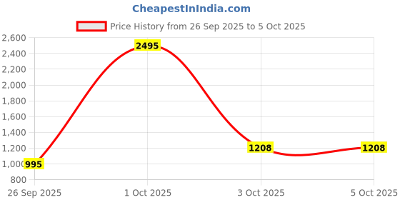 myntra.com eWools Geometric Self Designed Pure Wool Pullover ewools Price History Graph from 26 Sep 2025 to 5 Oct 2025