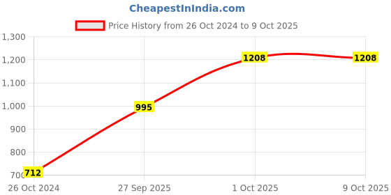 myntra.com eWools Lapel Collar Checked Longline Sweater ewools Price History Graph from 26 Oct 2024 to 8 Oct 2025