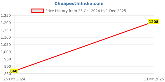 myntra.com eWools Men Checked Woollen Pullover ewools Price History Graph from 25 Oct 2024 to 1 Dec 2025