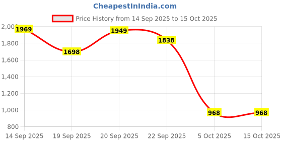 myntra.com Excent Embroidered Mandarin Collar Straight Sequinned Kurta excent Price History Graph from 14 Sep 2025 to 15 Oct 2025