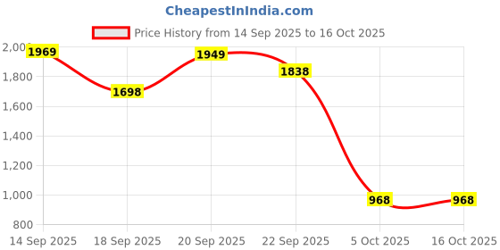 myntra.com Excent Embroidered Mandarin Collar Straight Sequinned Kurta excent Price History Graph from 14 Sep 2025 to 15 Oct 2025