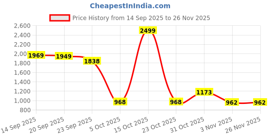 myntra.com Excent Men Embellished Festive Cotton Straight Kurta excent Price History Graph from 14 Sep 2025 to 25 Nov 2025