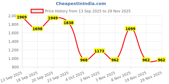 myntra.com Excent Men Embellished Festive Cotton Straight Kurta excent Price History Graph from 13 Sep 2025 to 29 Nov 2025