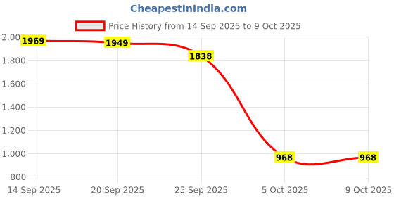 myntra.com Excent Men Embellished Sequinned Mandarin Collar Kurta excent Price History Graph from 14 Sep 2025 to 9 Oct 2025