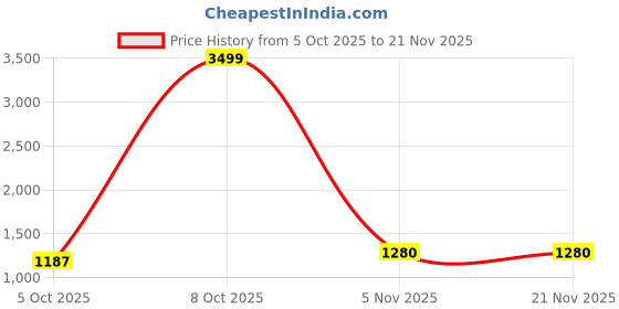 myntra.com Excent Men Embroidered Regular Chikankari Kurta with Pyjamas excent Price History Graph from 5 Oct 2025 to 21 Nov 2025
