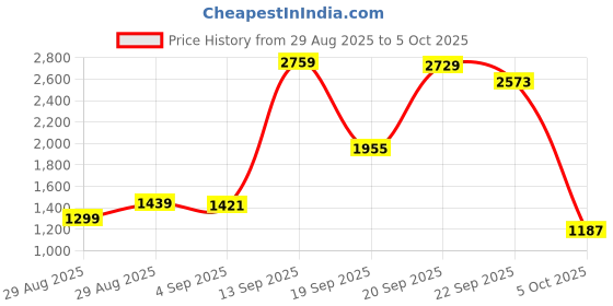 myntra.com Excent Men Embroidered Regular Thread Work Kurta with Pyjamas excent Price History Graph from 29 Aug 2025 to 5 Oct 2025