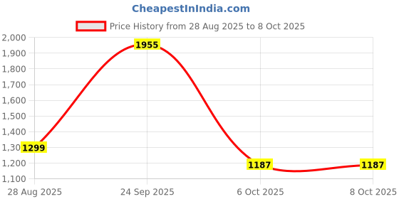 myntra.com Excent Men Embroidered Regular Thread Work Kurta with Pyjamas excent Price History Graph from 28 Aug 2025 to 6 Oct 2025