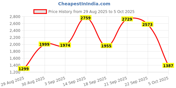 myntra.com Excent Men Embroidered Regular Thread Work Pure Cotton Kurta with Pyjamas excent Price History Graph from 29 Aug 2025 to 5 Oct 2025