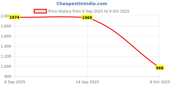 myntra.com Excent Men Embroidered Sequinned Kurta excent Price History Graph from 6 Sep 2025 to 9 Oct 2025