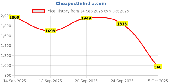 myntra.com Excent Men Embroidered Sequinned Kurta excent Price History Graph from 14 Sep 2025 to 5 Oct 2025