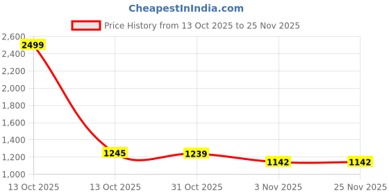 myntra.com Excent Men Embroidered Sequinned Kurta excent Price History Graph from 13 Oct 2025 to 25 Nov 2025
