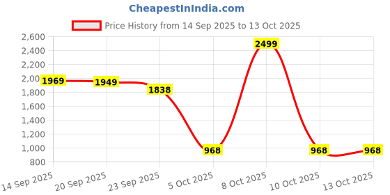 myntra.com Excent Men Embroidered Sequinned Mandarin Collar Straight Kurta excent Price History Graph from 14 Sep 2025 to 13 Oct 2025