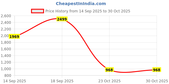 myntra.com Excent Men Embroidered Sequinned Mandarin Collar Straight Kurta excent Price History Graph from 14 Sep 2025 to 29 Oct 2025