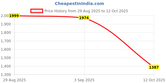 myntra.com Excent Men Floral Printed Regular Thread Work Pure Cotton Kurta with Pyjamas excent Price History Graph from 29 Aug 2025 to 12 Oct 2025