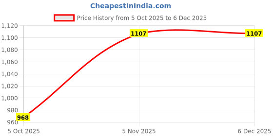 myntra.com Excent Men Mandarin Collar Chikankari Kurta excent Price History Graph from 5 Oct 2025 to 6 Dec 2025