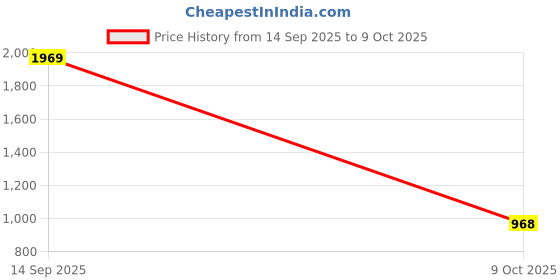myntra.com Excent Men Sifli Embroidered Sequinned Kurta excent Price History Graph from 14 Sep 2025 to 9 Oct 2025