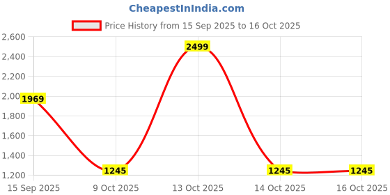 myntra.com Excent Men Woven Design Embroidered Festive Straight Kurta excent Price History Graph from 15 Sep 2025 to 16 Oct 2025