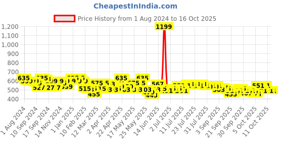 myntra.com exclusivelane Exclusive Lane Set Of 2  Mud Wells Ceramic Table Planters exclusivelane Price History Graph from 1 Aug 2024 to 16 Oct 2025