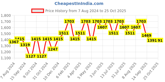 myntra.com ExclusiveLane 2 Pcs Blue & Maroon Printed Terracotta Vases exclusivelane Price History Graph from 7 Aug 2024 to 25 Oct 2025