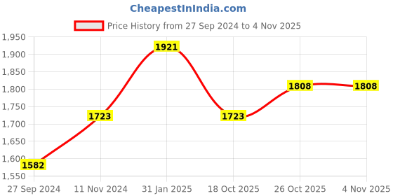myntra.com ExclusiveLane 2 Pcs Yellow & Orange-Coloured Textured Kite Pals Wall Decor exclusivelane Price History Graph from 27 Sep 2024 to 2 Nov 2025