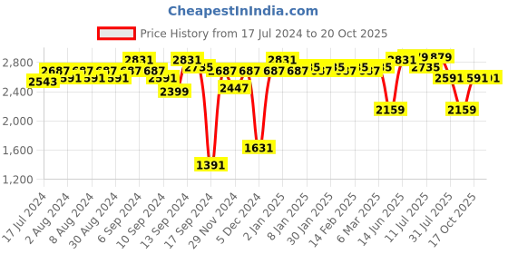 myntra.com ExclusiveLane 3 Pcs Blue & Green Textured Ganesha Curio Showpiece exclusivelane Price History Graph from 17 Jul 2024 to 18 Oct 2025