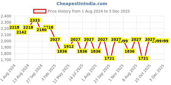 myntra.com ExclusiveLane Beige 14 inch Round Mango Wooden Buffet Table Lamp with Shade exclusivelane Price History Graph from 1 Aug 2024 to 2 Dec 2025