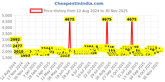 myntra.com ExclusiveLane Beige & Brown Printed Wooden Table Lamp exclusivelane Price History Graph from 12 Aug 2024 to 29 Nov 2025