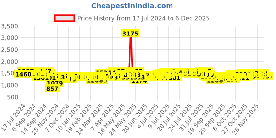 myntra.com ExclusiveLane Beige Solid Jute Hanging Pendant Ceiling Lamps exclusivelane Price History Graph from 17 Jul 2024 to 4 Dec 2025