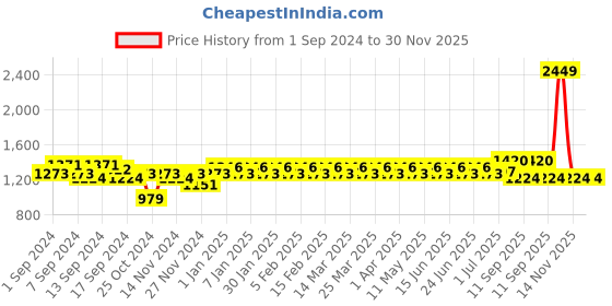 myntra.com ExclusiveLane Beige Textured Hanging Pendant Ceiling Lamps exclusivelane Price History Graph from 1 Sep 2024 to 29 Nov 2025